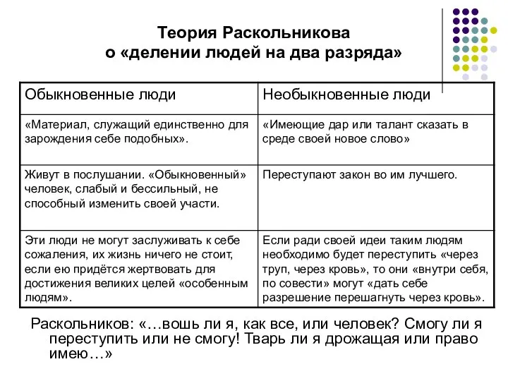 Теория Раскольникова о «делении людей на два разряда» Раскольников: «…вошь ли я,