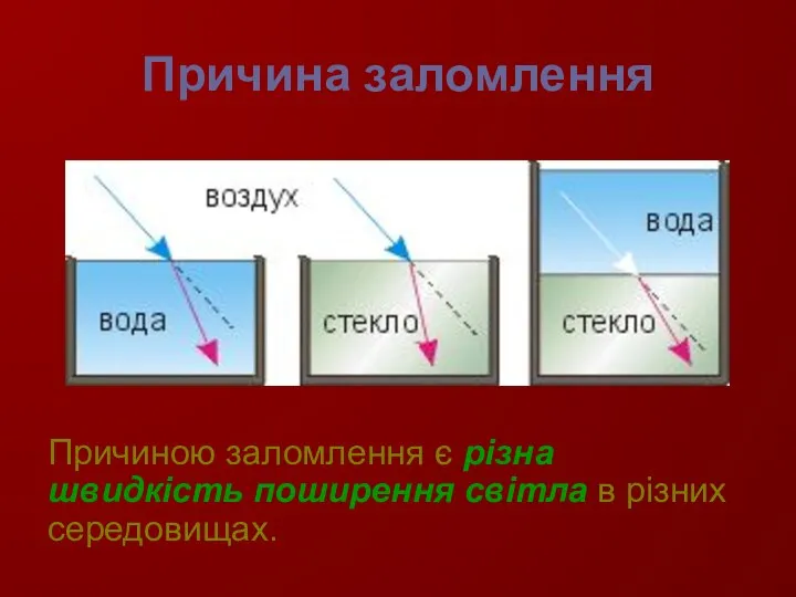 Причина заломлення Причиною заломлення є різна швидкість поширення світла в різних середовищах.