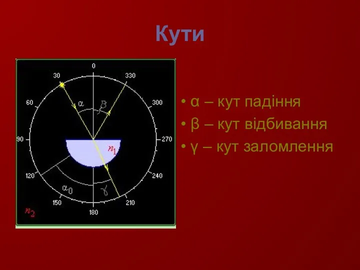 Кути α – кут падіння β – кут відбивання γ – кут заломлення