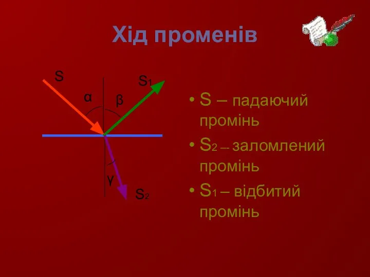 Хід променів S – падаючий промінь S2 –- заломлений промінь S1 –