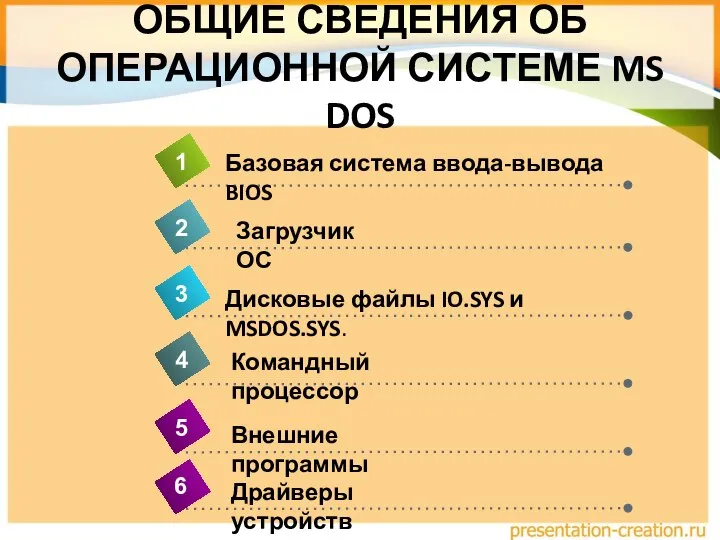 ОБЩИЕ СВЕДЕНИЯ ОБ ОПЕРАЦИОННОЙ СИСТЕМЕ MS DOS 4 Базовая система ввода-вывода BIOS