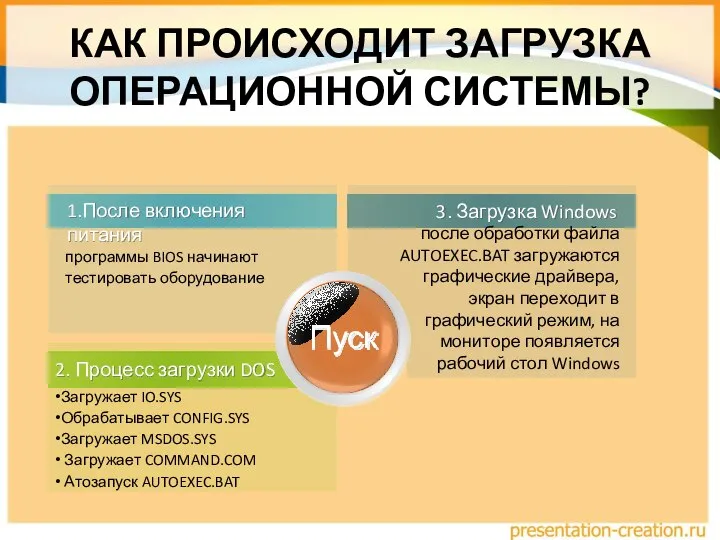 КАК ПРОИСХОДИТ ЗАГРУЗКА ОПЕРАЦИОННОЙ СИСТЕМЫ? 1.После включения питания 2. Процесс загрузки DOS