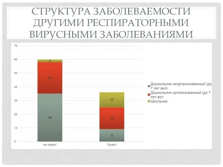 СТРУКТУРА ЗАБОЛЕВАЕМОСТИ ДРУГИМИ РЕСПИРАТОРНЫМИ ВИРУСНЫМИ ЗАБОЛЕВАНИЯМИ