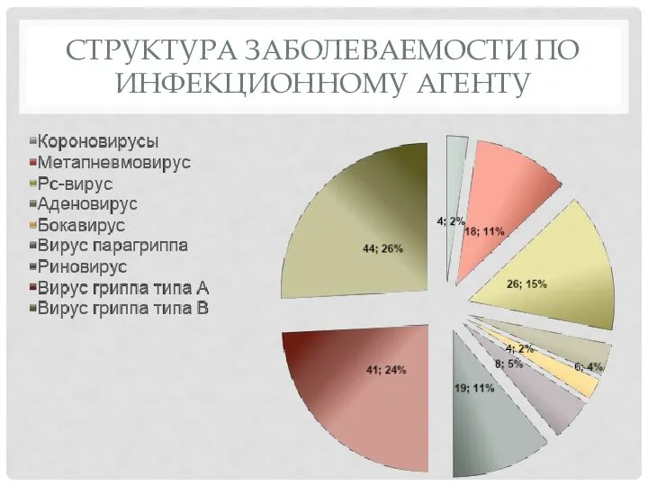 СТРУКТУРА ЗАБОЛЕВАЕМОСТИ ПО ИНФЕКЦИОННОМУ АГЕНТУ