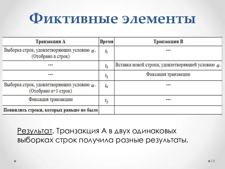 Фиктивные элементы Результат. Транзакция A в двух одинаковых выборках строк получила разные результаты.