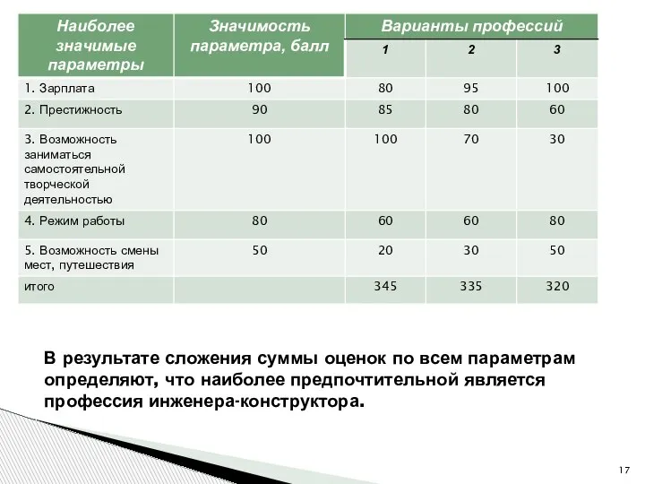 В результате сложения суммы оценок по всем параметрам определяют, что наиболее предпочтительной является профессия инженера-конструктора.