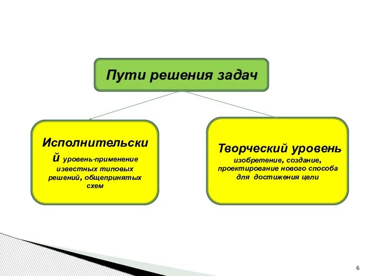 Пути решения задач Исполнительский уровень-применение известных типовых решений, общепринятых схем Творческий уровень