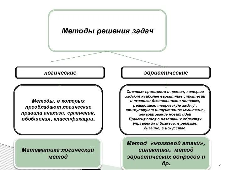 Методы решения задач логические эвристические Методы, в которых преобладают логические правила анализа,