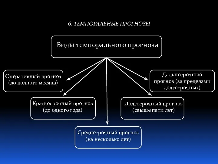 6. ТЕМПОРАЛЬНЫЕ ПРОГНОЗЫ Виды темпорального прогноза Оперативный прогноз (до полного месяца) Краткосрочный