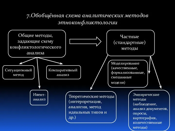 7.Обобщённая схема аналитических методов этноконфликтологии Общие методы, задающие схему конфликтологического анализа Частные