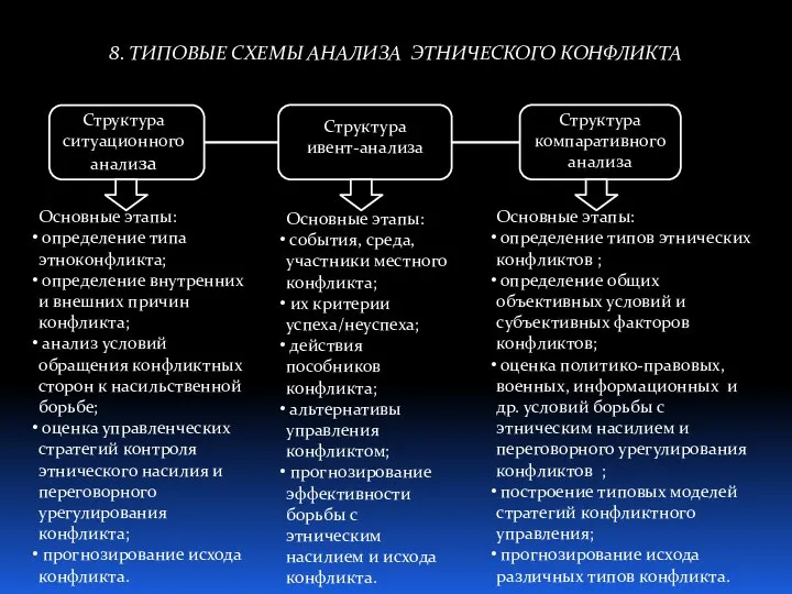 8. ТИПОВЫЕ СХЕМЫ АНАЛИЗА ЭТНИЧЕСКОГО КОНФЛИКТА Структура ситуационного анализа Основные этапы: определение