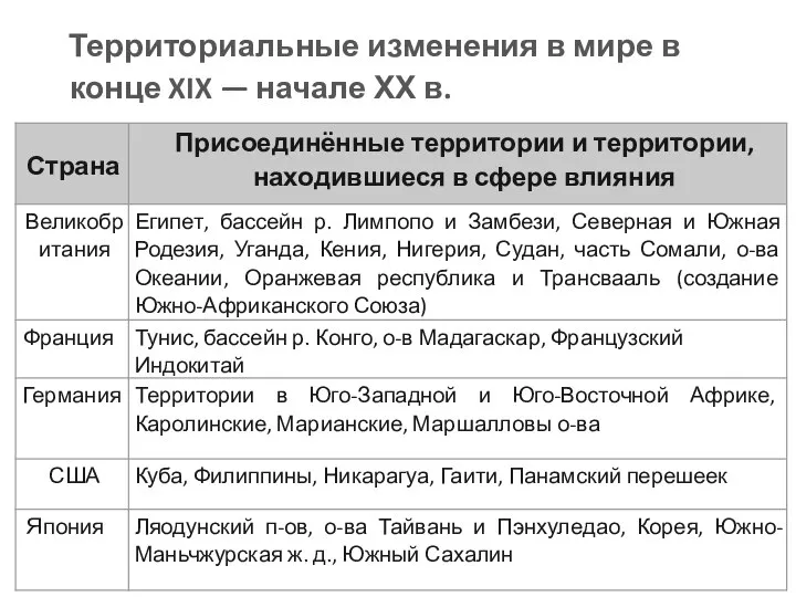 Территориальные изменения в мире в конце XIX — начале ХХ в.