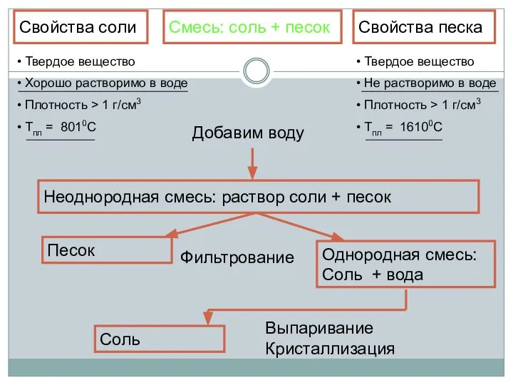 Смесь: соль + песок Неоднородная смесь: раствор соли + песок