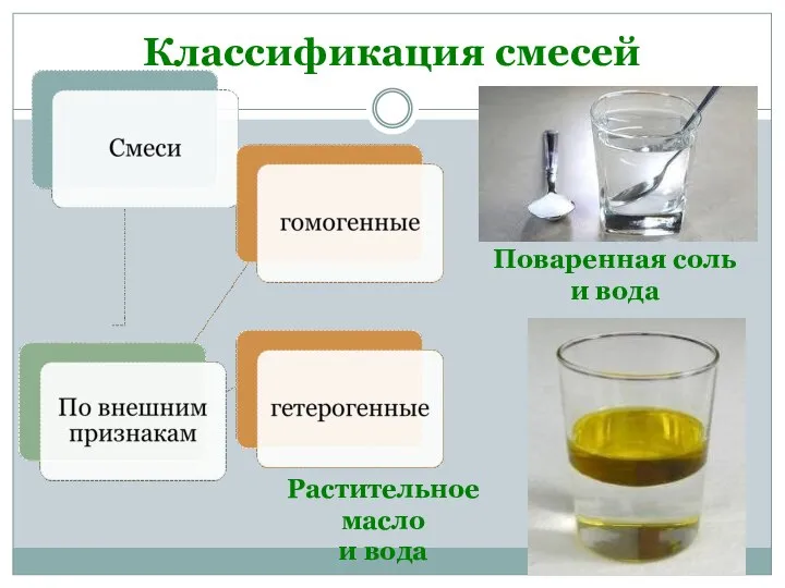 Классификация смесей Растительное масло и вода Поваренная соль и вода