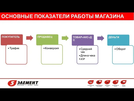 ОСНОВНЫЕ ПОКАЗАТЕЛИ РАБОТЫ МАГАЗИНА