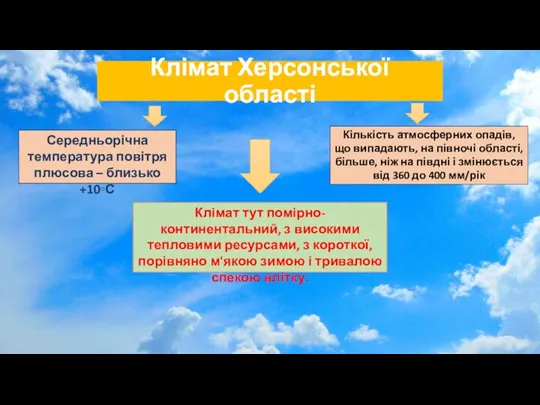 Клімат Херсонської області Клімат тут помірно-континентальний, з високими тепловими ресурсами, з короткої,