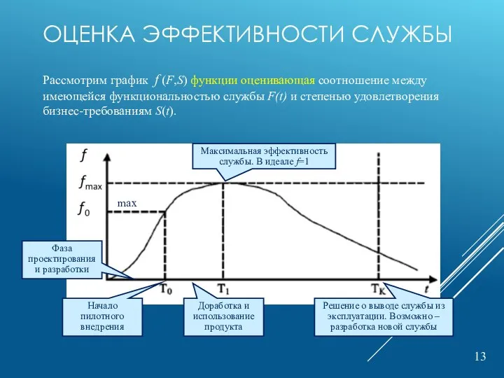 ОЦЕНКА ЭФФЕКТИВНОСТИ СЛУЖБЫ Рассмотрим график f (F,S) функции оценивающая соотношение между имеющейся