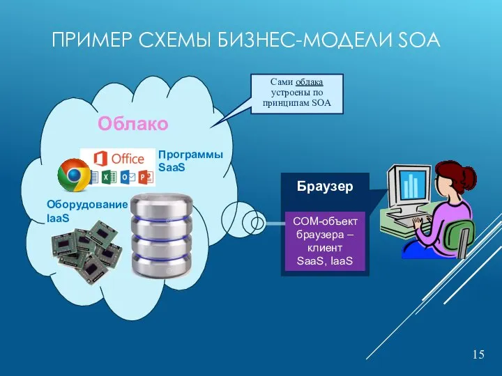 ПРИМЕР СХЕМЫ БИЗНЕС-МОДЕЛИ SOA 15 Облако Оборудование IaaS Программы SaaS Сами облака устроены по принципам SOA