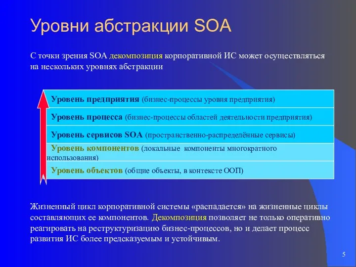 Уровни абстракции SOA С точки зрения SOA декомпозиция корпоративной ИС может осуществляться