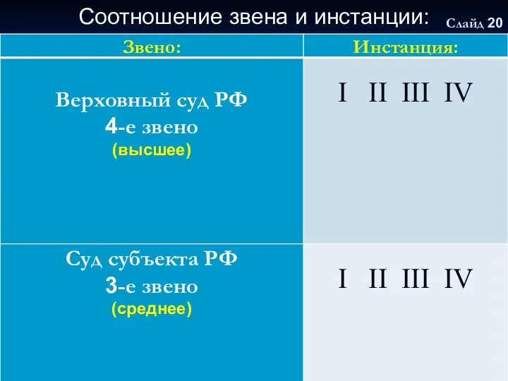 Соотношение звена и инстанции: Слайд 20