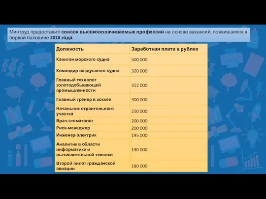 Минтруд предоставил список высокооплачиваемых профессий на основе вакансий, появившихся в первой половине 2018 года.