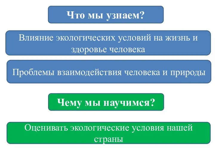 Влияние экологических условий на жизнь и здоровье человека Что мы узнаем? Проблемы