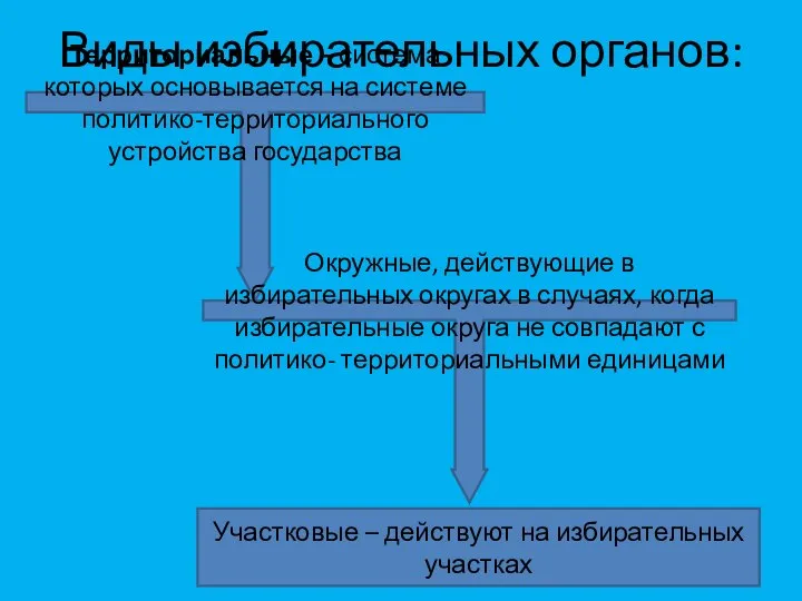 Виды избирательных органов: Территориальные – система которых основывается на системе политико-территориального устройства