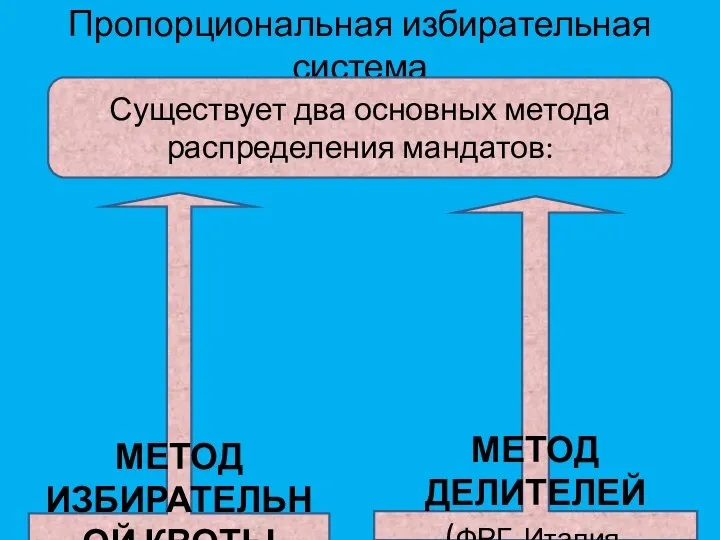 Пропорциональная избирательная система Существует два основных метода распределения мандатов: МЕТОД ИЗБИРАТЕЛЬНОЙ КВОТЫ