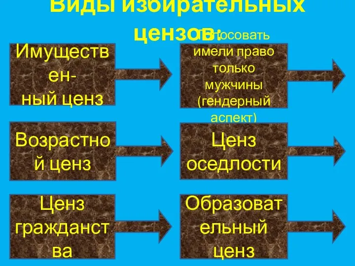 Виды избирательных цензов: Имуществен- ный ценз Голосовать имели право только мужчины (гендерный