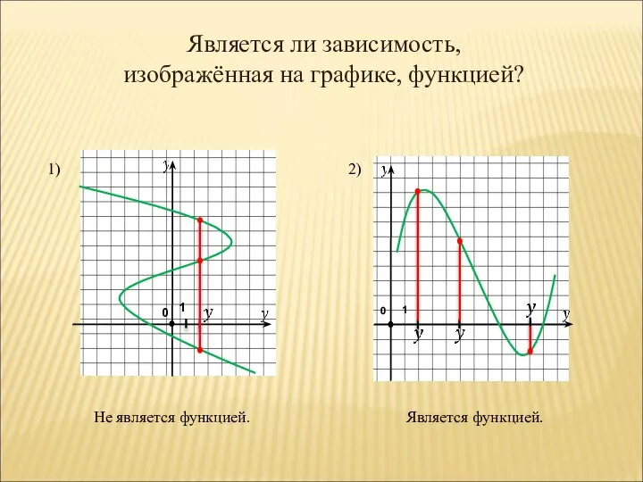 Является ли зависимость, изображённая на графике, функцией? 0 0 1 1) 2)