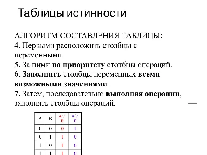 Таблицы истинности АЛГОРИТМ СОСТАВЛЕНИЯ ТАБЛИЦЫ: 4. Первыми расположить столбцы с переменными. 5.