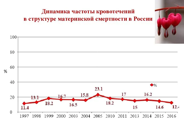 Динамика частоты кровотечений в структуре материнской смертности в России %