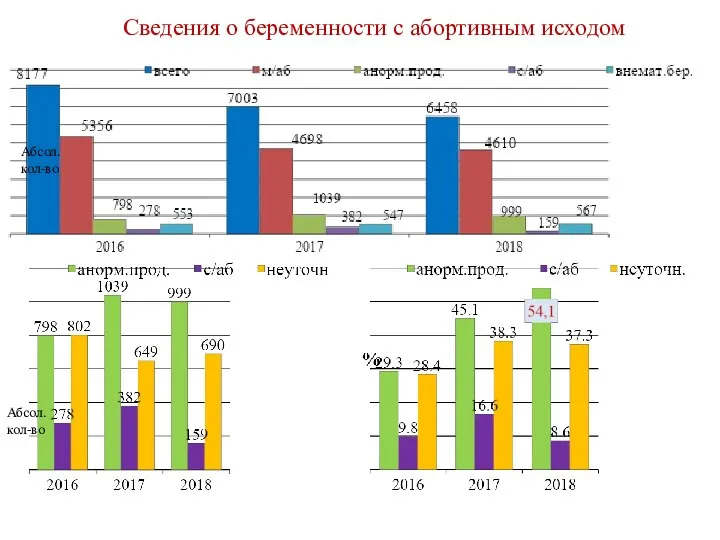 Сведения о беременности с абортивным исходом Абсол. кол-во Абсол. кол-во