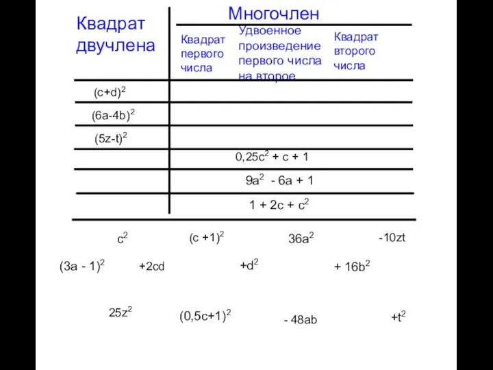 Квадрат двучлена Многочлен Квадрат первого числа Квадрат второго числа Удвоенное произведение первого