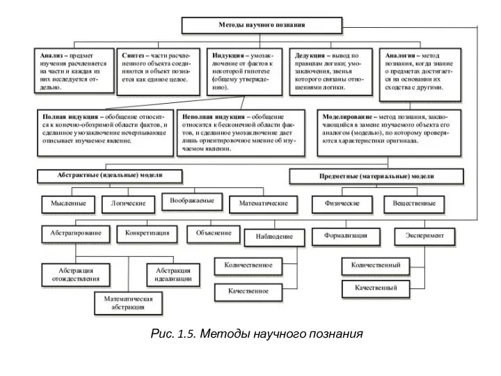 Рис. 1.5. Методы научного познания