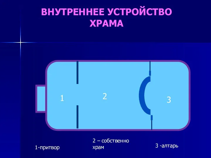 ВНУТРЕННЕЕ УСТРОЙСТВО ХРАМА 1 2 3 1-притвор 2 – собственно храм 3 -алтарь