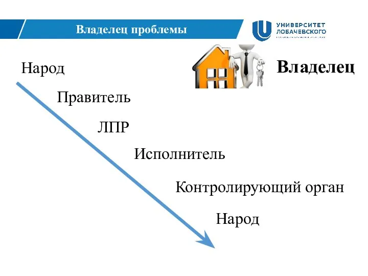 Владелец проблемы Народ Правитель Исполнитель Контролирующий орган ЛПР Народ