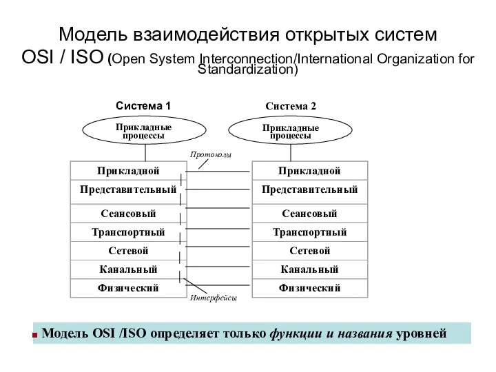 Модель взаимодействия открытых систем OSI / ISO (Open System Interconnection/International Organization for