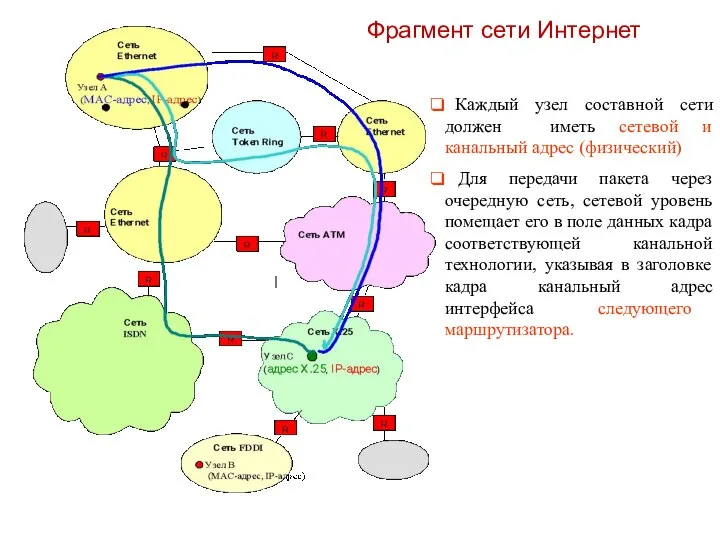 Каждый узел составной сети должен иметь сетевой и канальный адрес (физический) Для