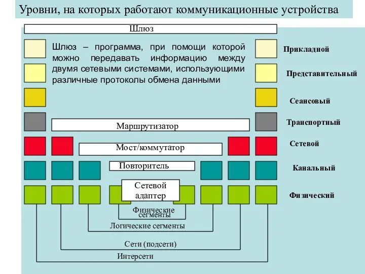 Физический Шлюз Маршрутизатор Мост/коммутатор Повторитель Канальный Сетевой Транспортный Сеансовый Представительный Прикладной Уровни,