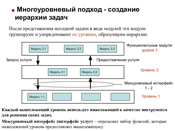 Многоуровневый подход - создание иерархии задач После представления исходной задачи в виде