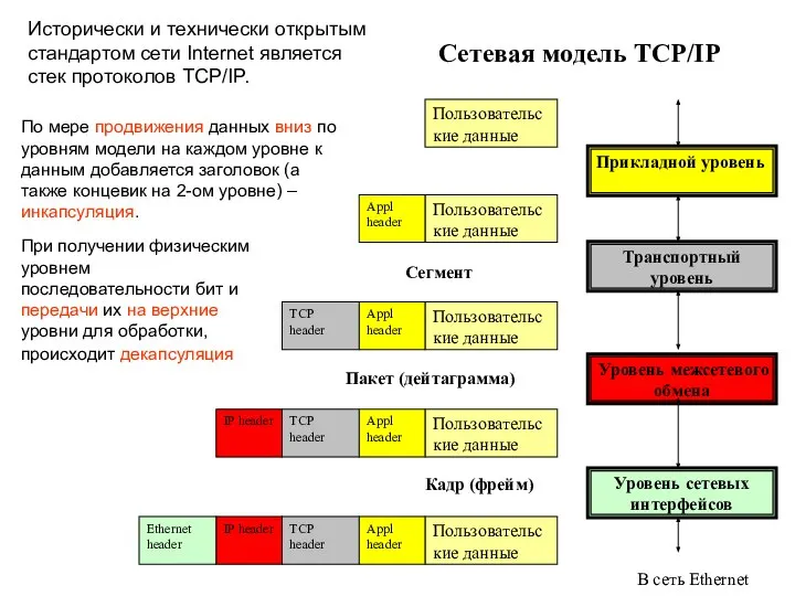 Кадр (фрейм) В сеть Ethernet Пакет (дейтаграмма) Сегмент Сетевая модель TCP/IP Исторически