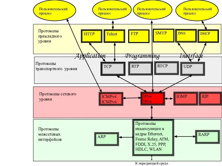 К передающей среде Протоколы межсетевых интерфейсов RARP Протоколы инкапсуляции в кадры Ethernet,