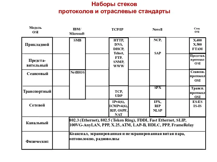 Наборы стеков протоколов и отраслевые стандарты