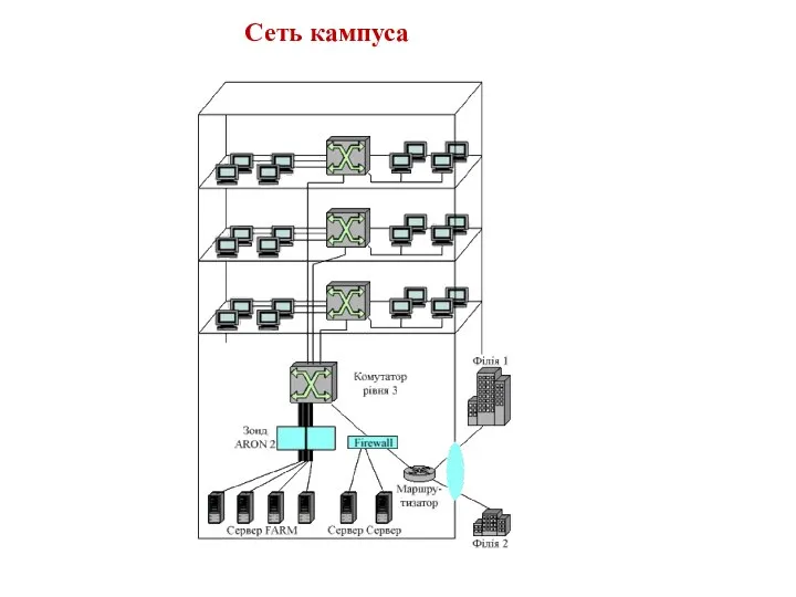 Сеть кампуса