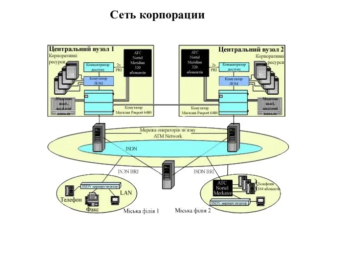 Сеть корпорации