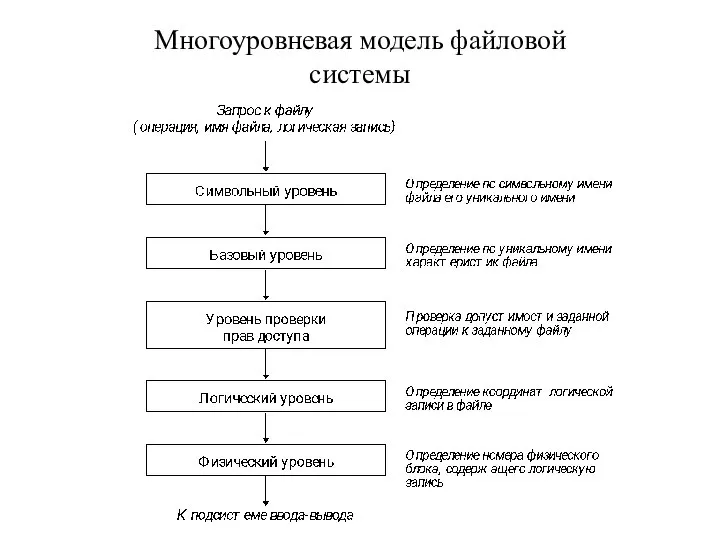 Многоуровневая модель файловой системы