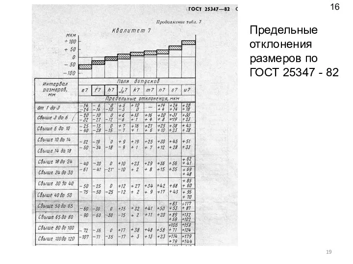 Предельные отклонения размеров по ГОСТ 25347 - 82 16