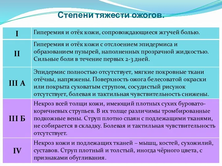 Степени тяжести ожогов.