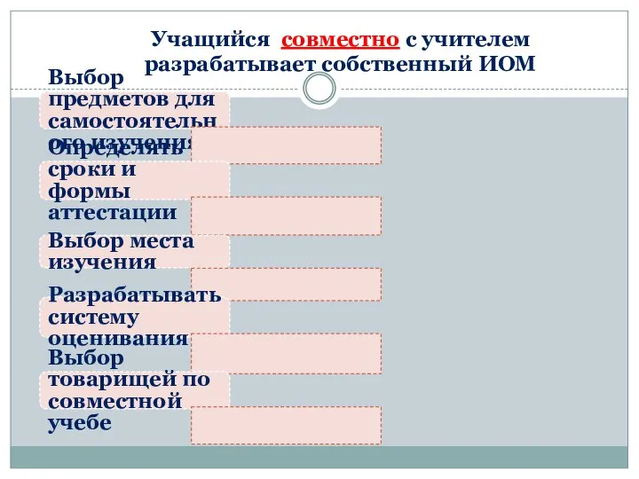 Учащийся совместно с учителем разрабатывает собственный ИОМ Выбор предметов для самостоятельного изучения